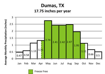 Average monthly precipitation (inches) - Dumas, TX