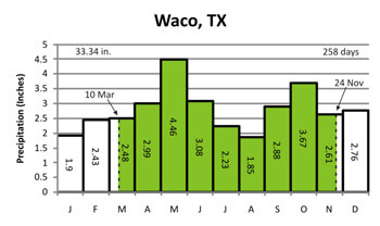 Waco, TX