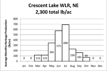 Average monthly herbage production - Crescent Lake WLF, NE