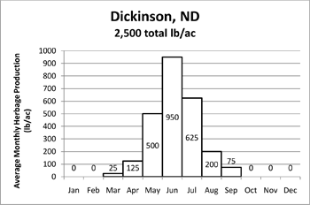 Average monthly herbage production (lb/ac) - Dickinson, ND