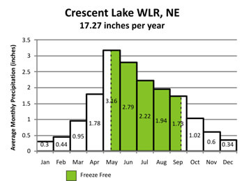 Average monthly precipitation (inches) - Crescent Lake WLF, NE