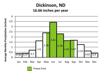 Average monthly precipitation (inches) - Dickinson, ND