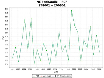 Annual precipitation in Nebraska Panhandle region, 1980-2009