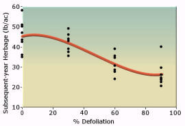 Subsequent-year herbage (lb/ac) is dependent upon percent of defoliation in current year