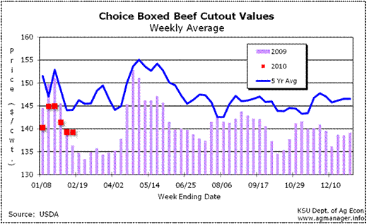 Chioce boxed beef cutout values, 2008-2010