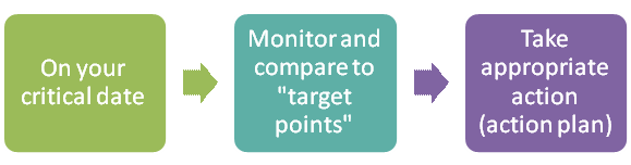 On your critical date, monitor and compare to "target points" then take appropriate action