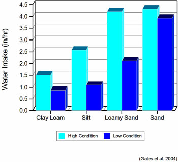 Water intake (in/hr) of clay loam, silt, loamy sand, and sand in high vs low condition