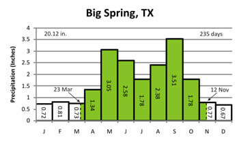 Big Spring, TX