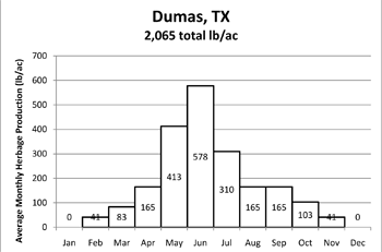 Average monthly herbage production (lbs/ac) - Dumas, TX