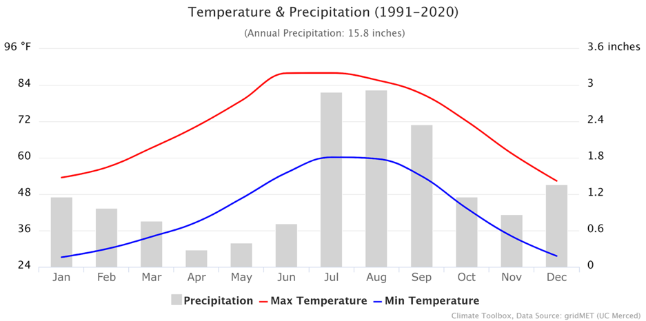 Example temperature and precipitation graphs for the area