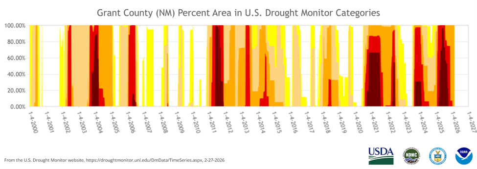 Time series of USDM levels for Grant County, NM